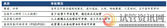 今年起，做试管婴儿可能需要多备一个证(图1)