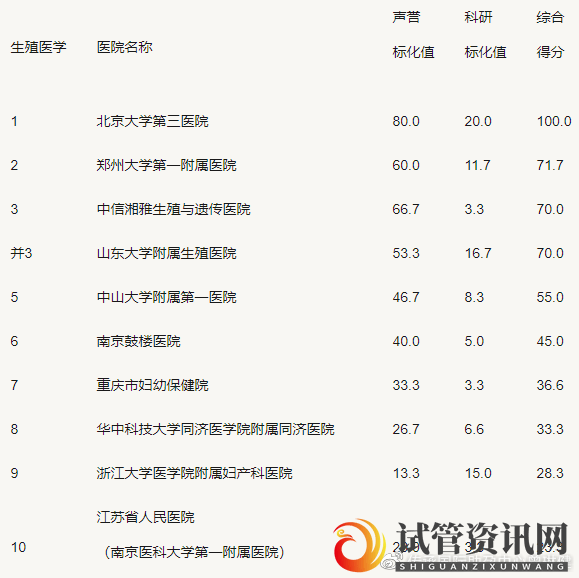 成都2020全国试管婴儿医院排名TOP10_知乎_(图1)