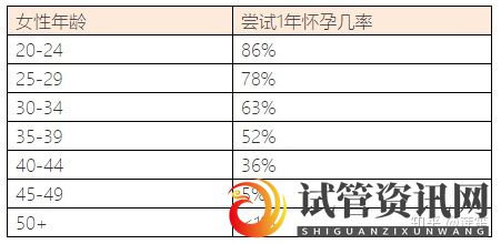 成都35岁以后怀孕的几率有多大怎样提高怀孕几率(图5)