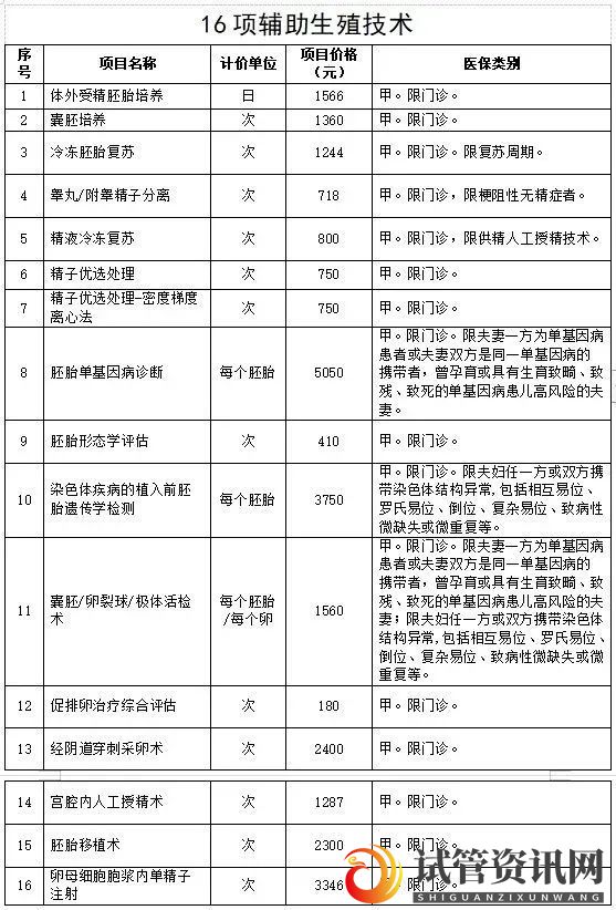 北京正式将试管婴儿费用纳入医保报销,有什么影响(图5)