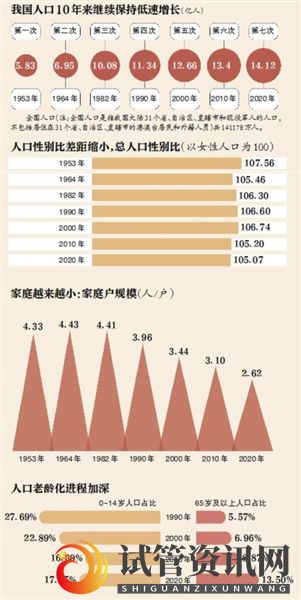 第七次全国人口普查：哪个地方的人最愿意生孩子？(图3)