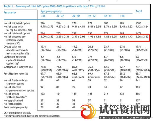 三步算出你的试管成功率(图1)