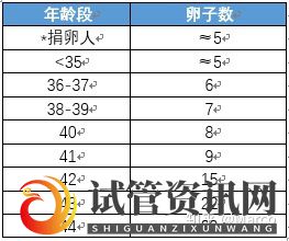 三步算出你的试管成功率(图5)