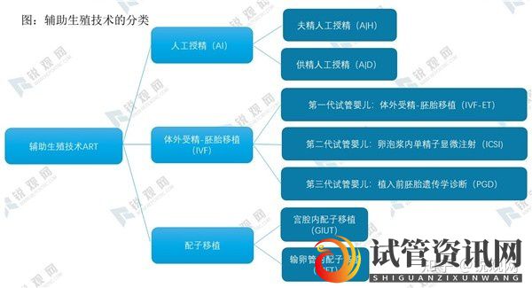 辅助生殖发展历程及一代、二代、三代试管婴儿核心技(图1)