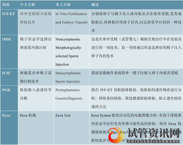 辅助生殖发展历程及一代、二代、三代试管婴儿核心技(图2)