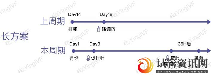 试管婴儿促排卵,4类药物和6种方案总结(图3)