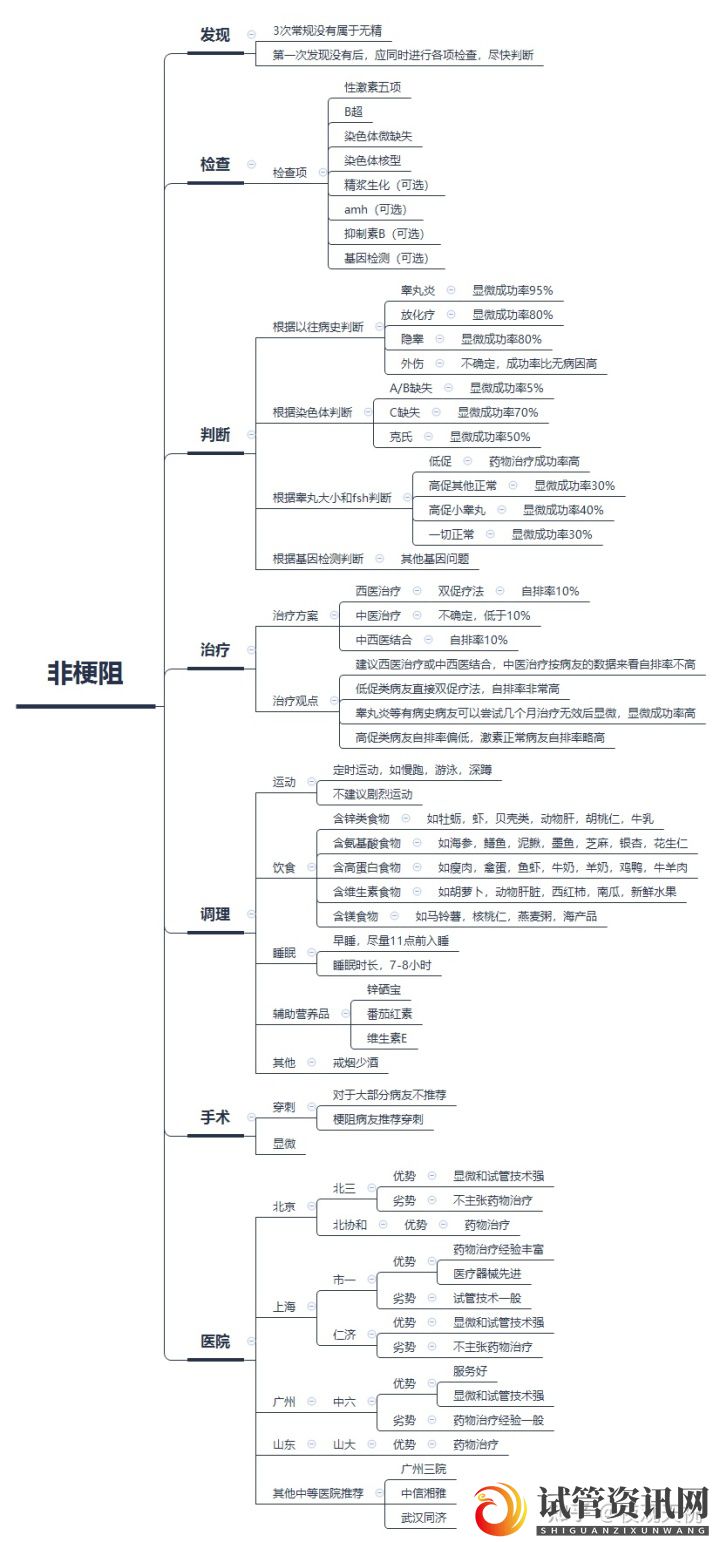 得了无精子症后的经历,持续更新(图1)