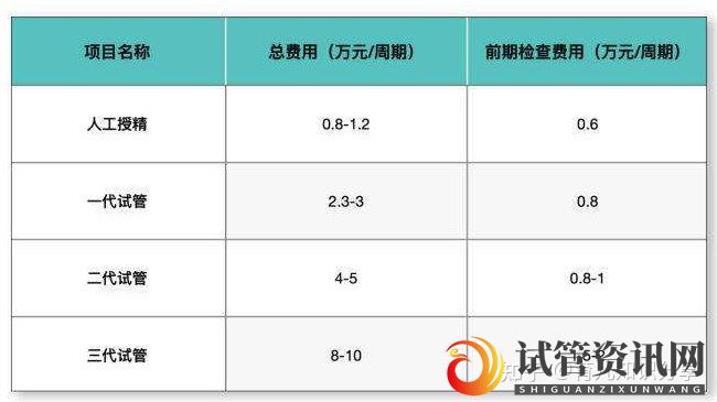 试管婴儿收费价目表一清二楚列出来了(图1)